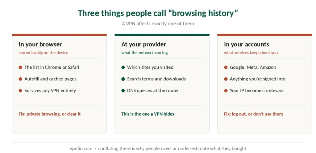Three things people call browsing history — browser, network provider, and account records