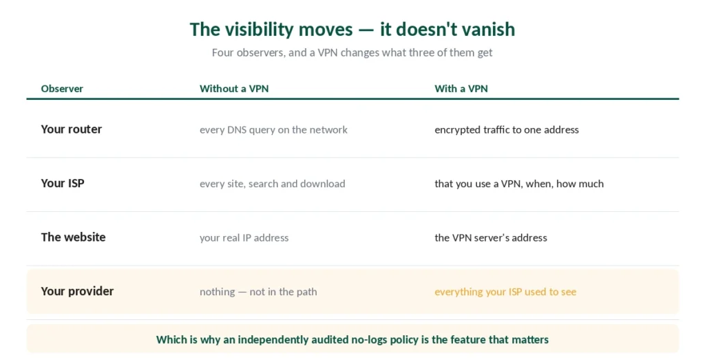 What each observer sees with and without a VPN — router, ISP, website and provider