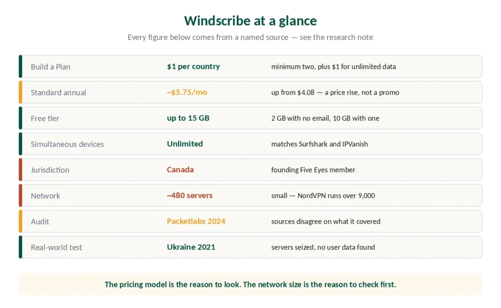 Windscribe at a glance — pricing, free tier, jurisdiction and network size