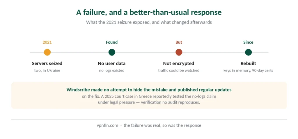 Timeline of the 2021 Windscribe server seizure in Ukraine and the response