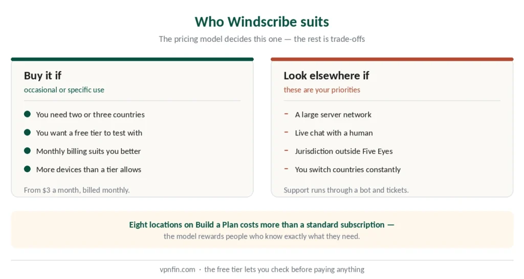 Who Windscribe suits and who should look elsewhere