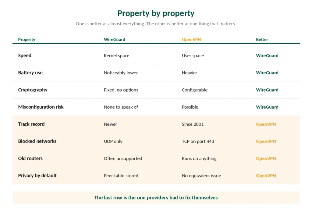 WireGuard and OpenVPN compared property by property with the better protocol for each