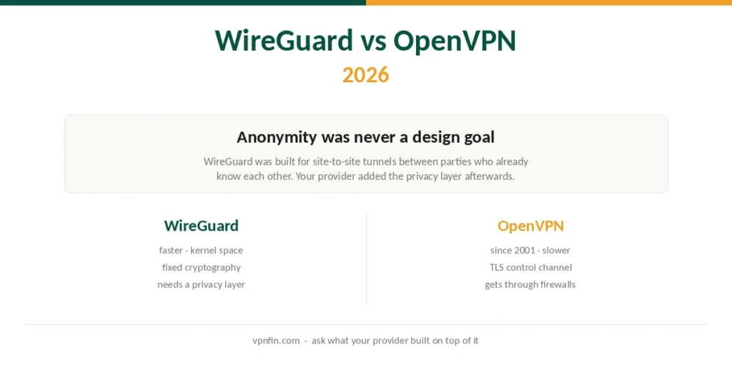 WireGuard and OpenVPN compared on speed, cryptography and the privacy layer providers add
