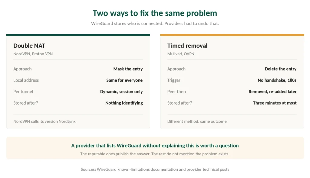 Two approaches providers use to solve WireGuard's stored peer table: double NAT and timed removal