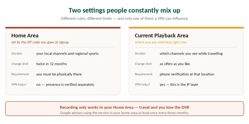 Home Area versus Current Playback Area on YouTube TV — different rules and limits