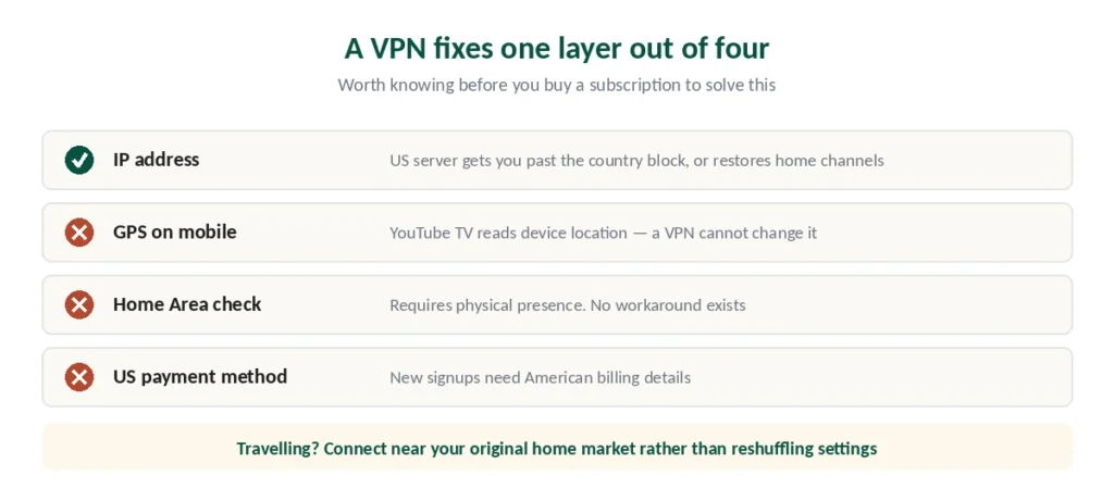 What a VPN fixes on YouTube TV — the IP layer only, not GPS, Home Area or payment