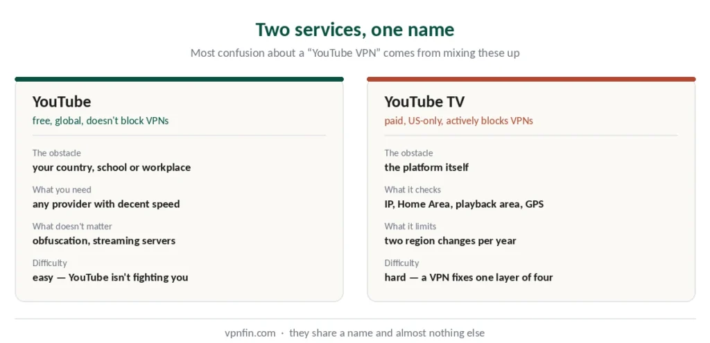 YouTube and YouTube TV compared — one ignores VPNs, the other checks four things