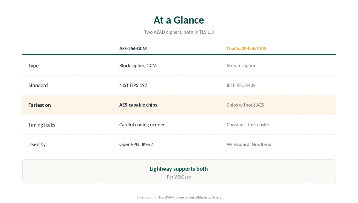 AES-256 vs ChaCha20 at a glance: type, standard, speed, timing and which protocols use each