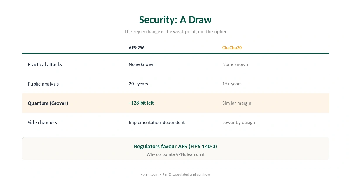 AES-256 vs ChaCha20 security: attacks, analysis, quantum resistance and side channels