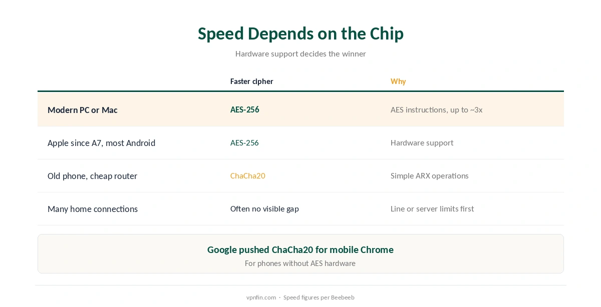 AES-256 vs ChaCha20 speed with and without AES hardware acceleration