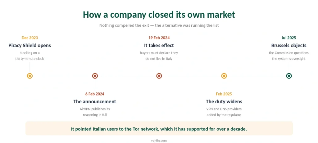Timeline of AirVPN closing its Italian market from the launch of Piracy Shield to the European Commission's objections