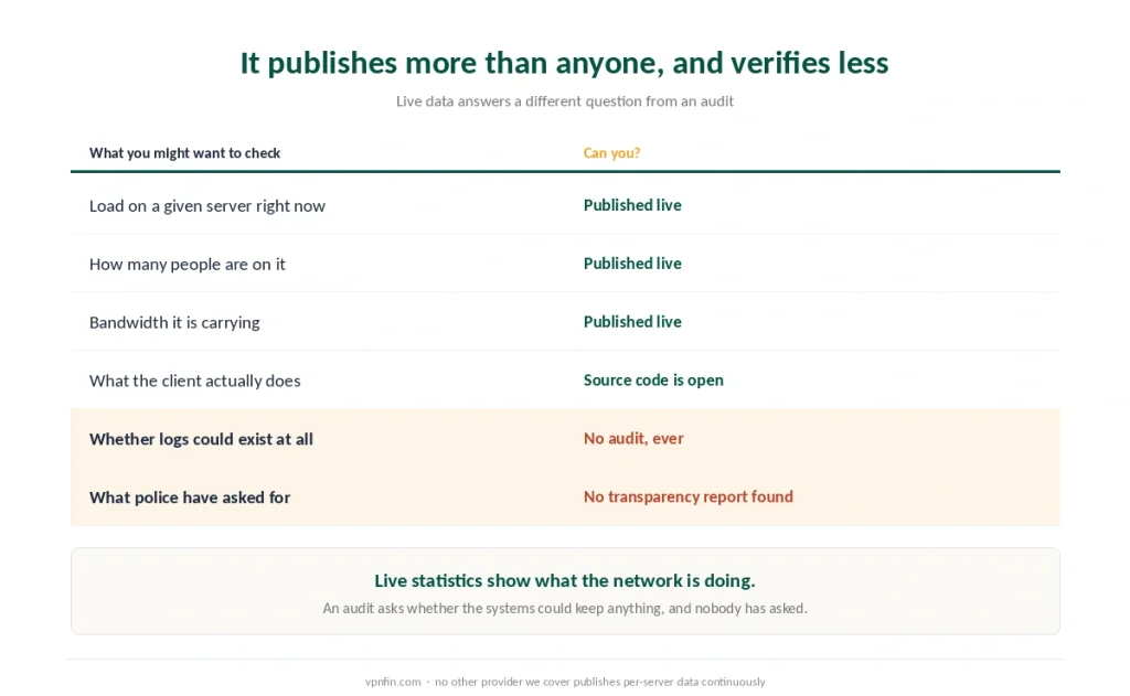 What AirVPN lets you verify in real time set against the questions no published document answers