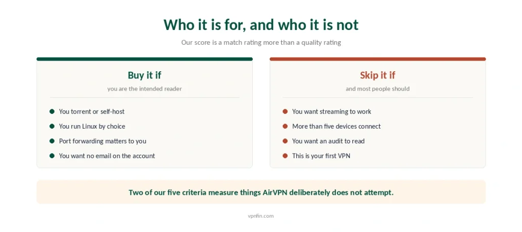 Who AirVPN suits and who should skip it, from torrenting and self-hosting to streaming and household use