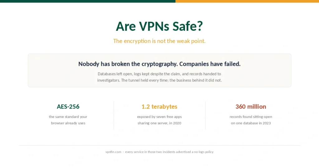 Cover for the VPN safety guide, contrasting unbroken encryption with the terabytes leaked by the companies running it