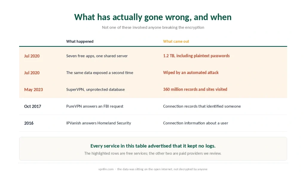 Documented VPN data incidents from 2016 to 2023, what happened in each and what was exposed