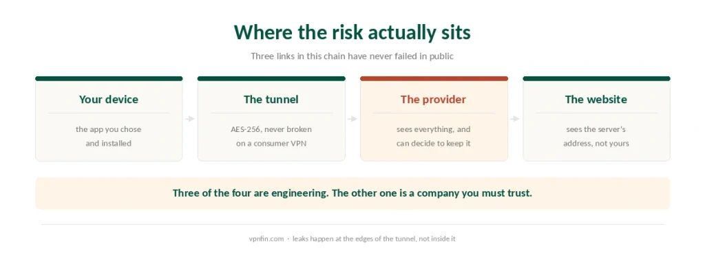 The four links between your device and a website, showing which one is engineering and which one is a company