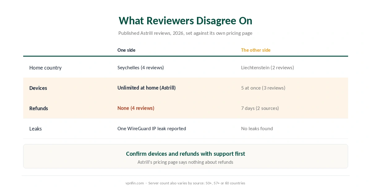 What published Astrill VPN reviews disagree on: base country, device limit, refunds, server count and leaks
