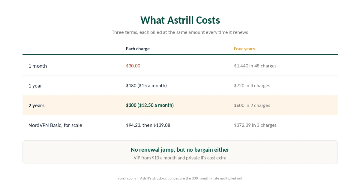 What Astrill VPN costs: $30 monthly, $180 a year, $300 for two years, and four-year totals against NordVPN