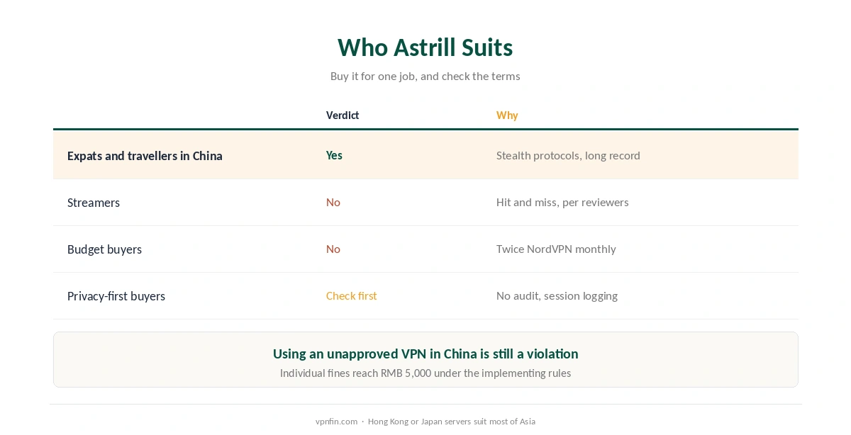 Who Astrill VPN suits: expats and business travellers in China yes, streamers and budget buyers no, privacy-first buyers check the audit gap