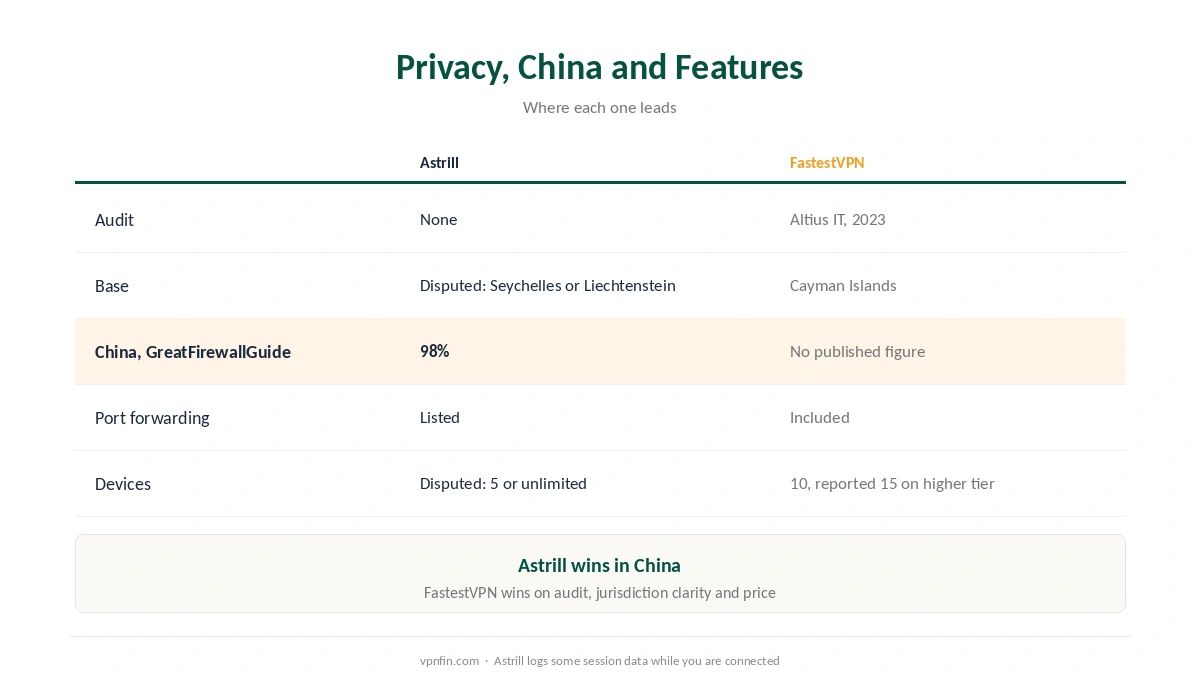 Astrill vs FastestVPN on audits, jurisdiction, China performance, port forwarding and devices