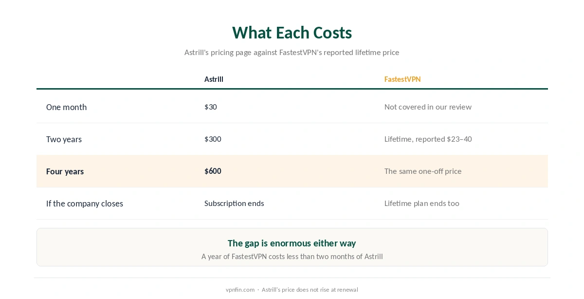 Astrill vs FastestVPN on price: $30 a month, $180 a year and $300 for two years against a one-off lifetime plan