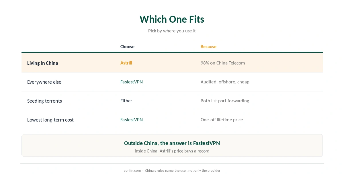 Which to choose in Astrill vs FastestVPN: Astrill for China, FastestVPN for audited value elsewhere