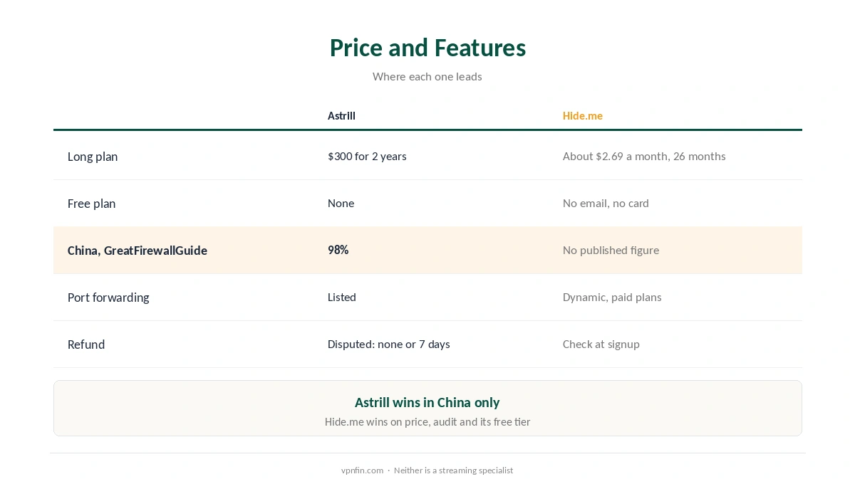 Astrill vs Hide.me on price, free tier, China, port forwarding and ease of use