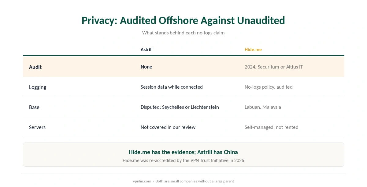 Astrill vs Hide.me on privacy: audit, session logging, jurisdiction and server management