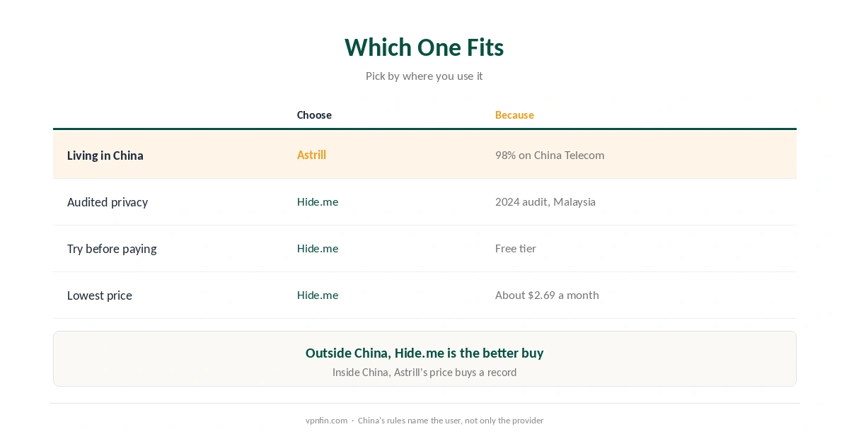 Which to choose in Astrill vs Hide.me: Astrill for China, Hide.me for audited privacy and price elsewhere