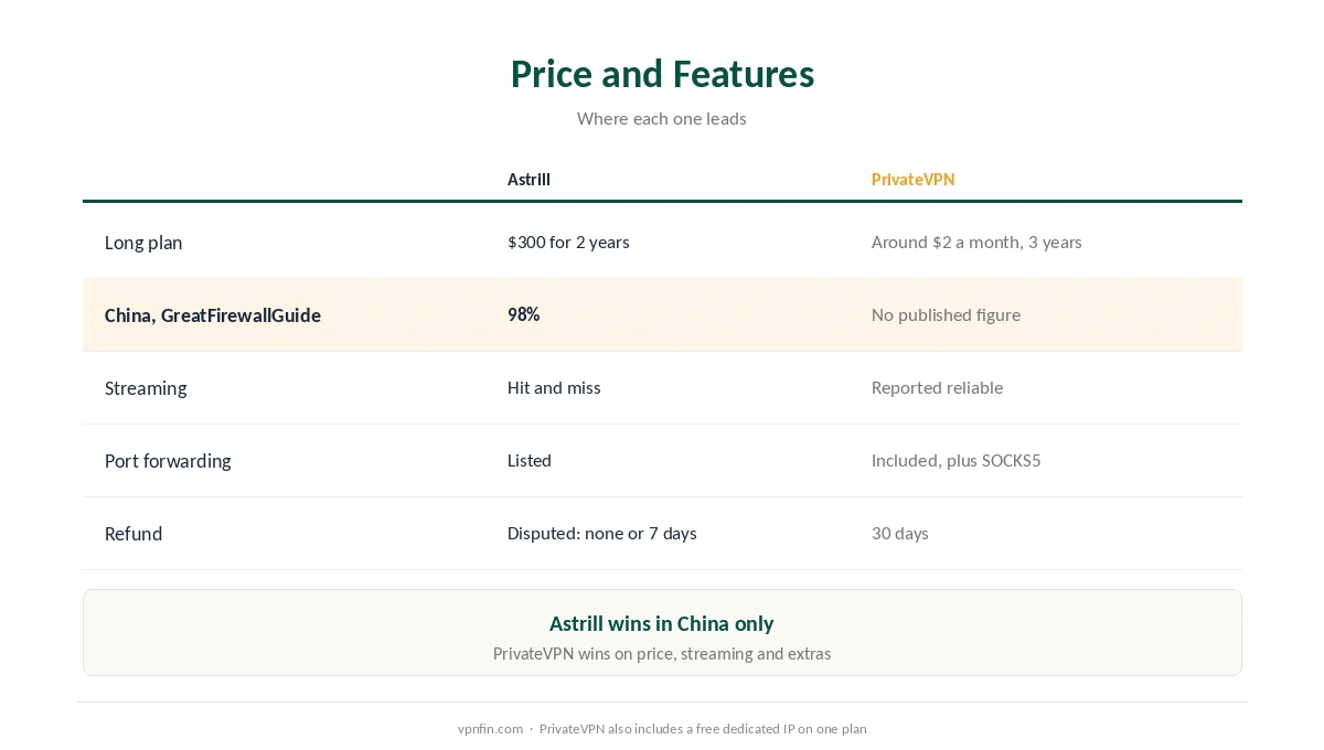 Astrill vs PrivateVPN on price, refunds, China, streaming, port forwarding and dedicated IP