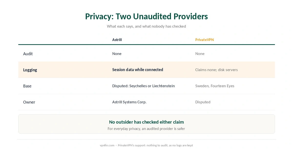 Astrill vs PrivateVPN on privacy: no audits, session logging, disk servers, jurisdiction and ownership disputes
