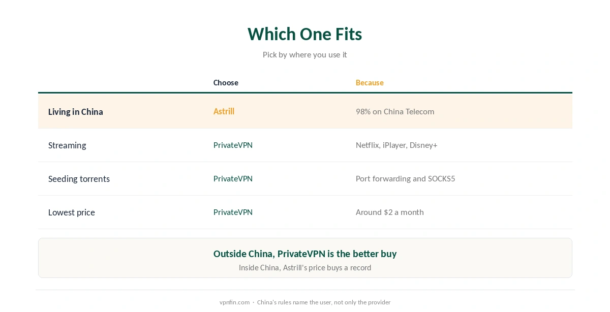 Which to choose in Astrill vs PrivateVPN: Astrill for China, PrivateVPN for streaming, torrenting and price