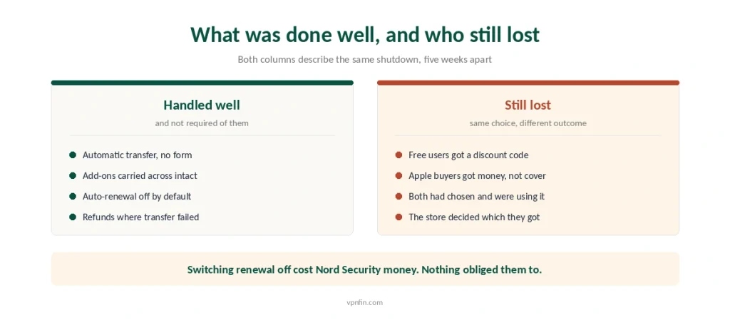 What Nord Security handled well in the Atlas VPN shutdown compared with the users who received nothing