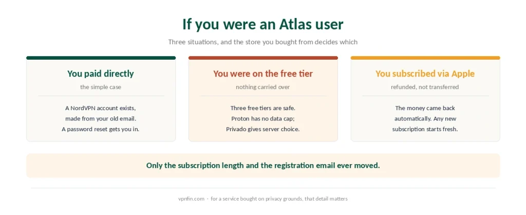 Three groups of former Atlas VPN users and what each one needs to do now