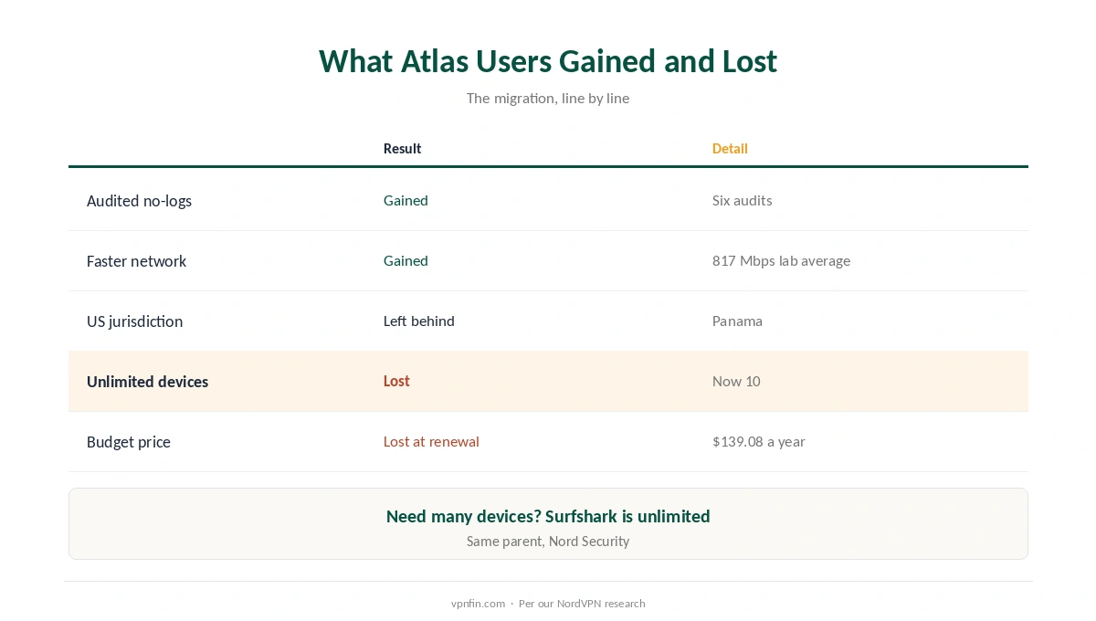 What Atlas VPN users gained and lost when they moved to NordVPN