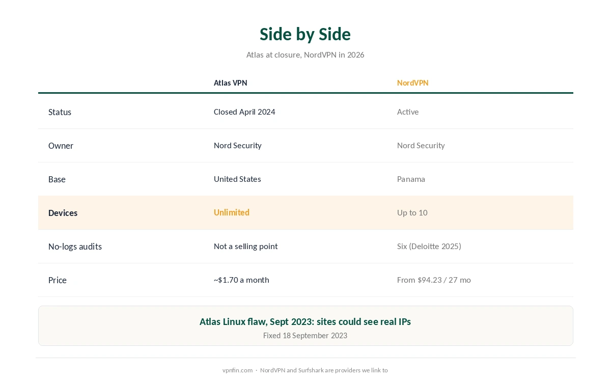 Atlas VPN vs NordVPN side by side: status, owner, base, devices, servers, audits and price