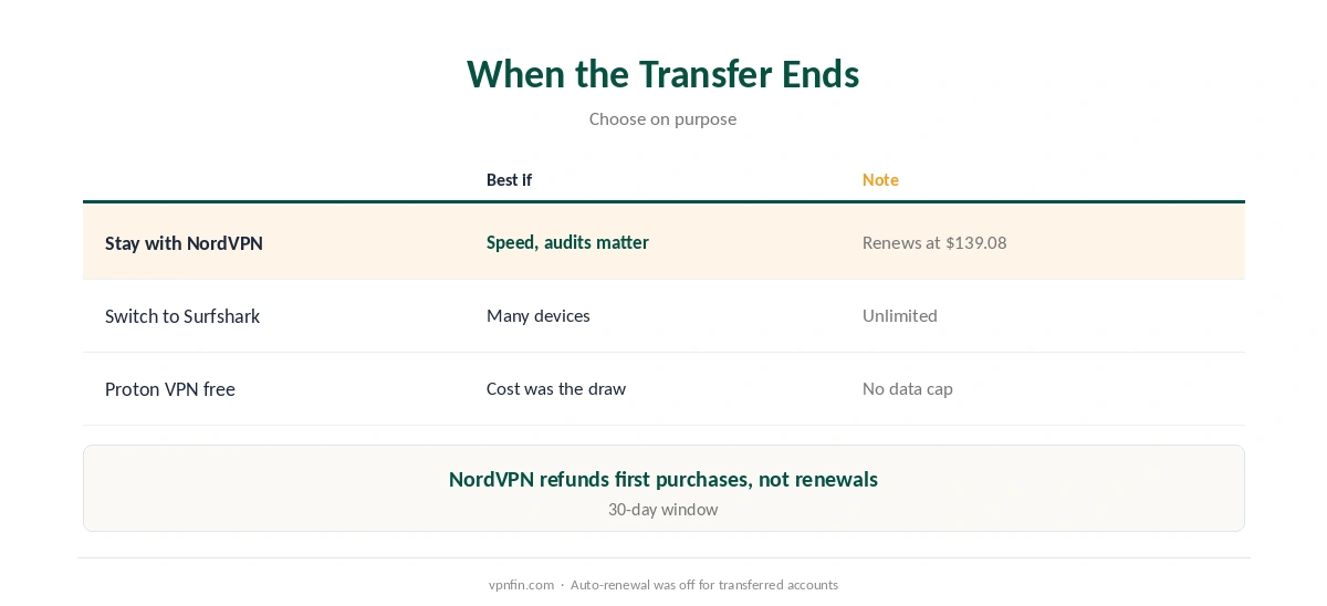 Former Atlas VPN users' options: stay with NordVPN, switch to Surfshark or go free with Proton VPN