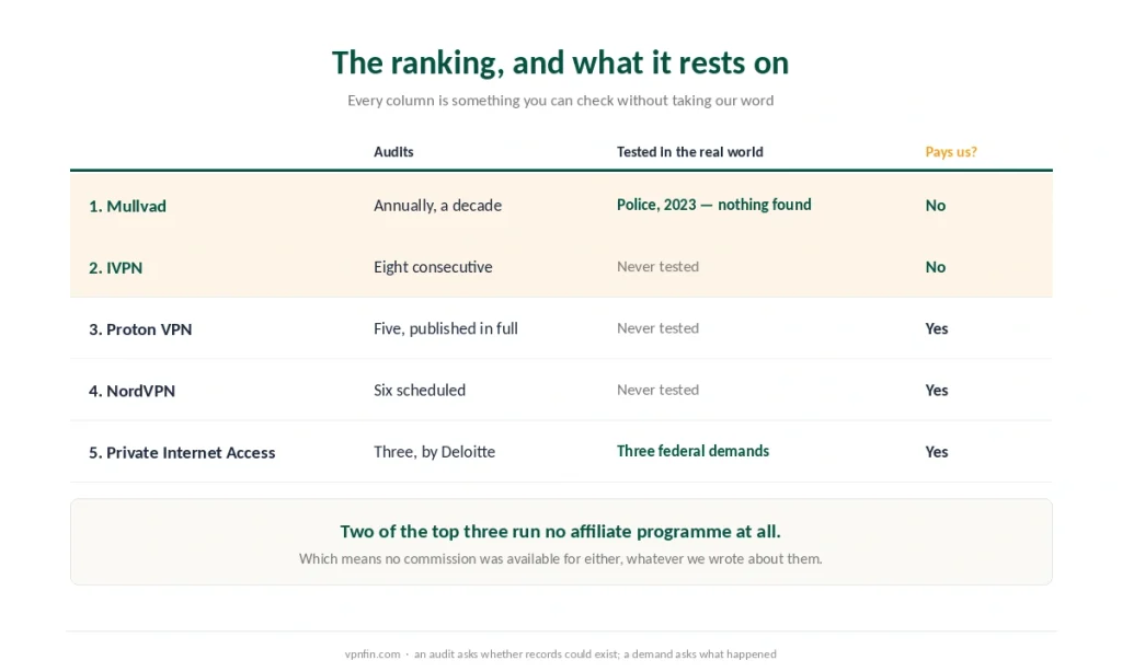 The five providers ranked on privacy, with their audit records, real-world tests and whether each pays us a commission