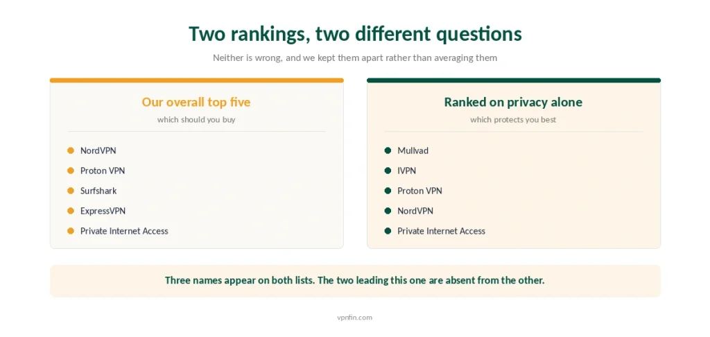 Our overall top five compared with the ranking built on privacy evidence alone