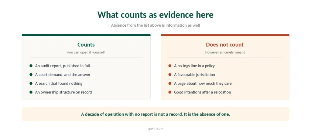 What counts as privacy evidence for a VPN and what does not, however sincerely meant
