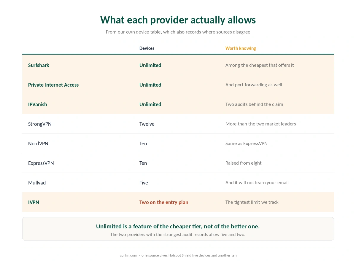 Device limits at the providers we cover, from unlimited down to two on an entry plan