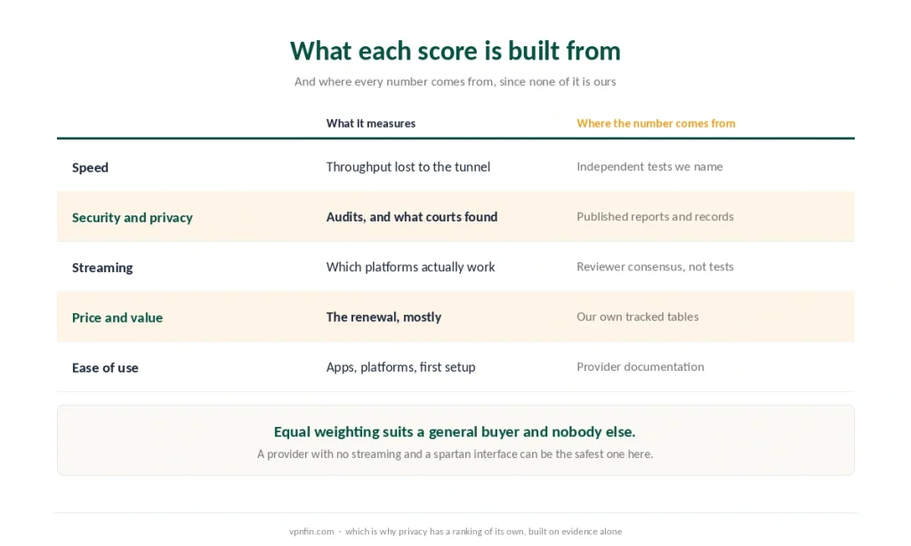 The five criteria behind each VPN score, what each one measures and the source of every figure
