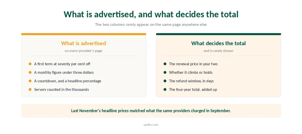 What VPN providers advertise compared with the figures that decide what a subscription actually costs