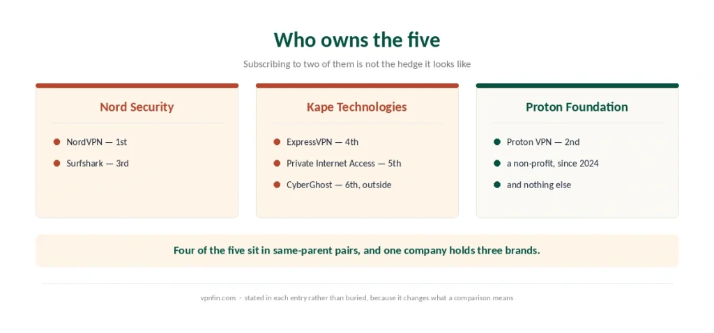 The owners of the five ranked providers, with two groups holding four of them between them