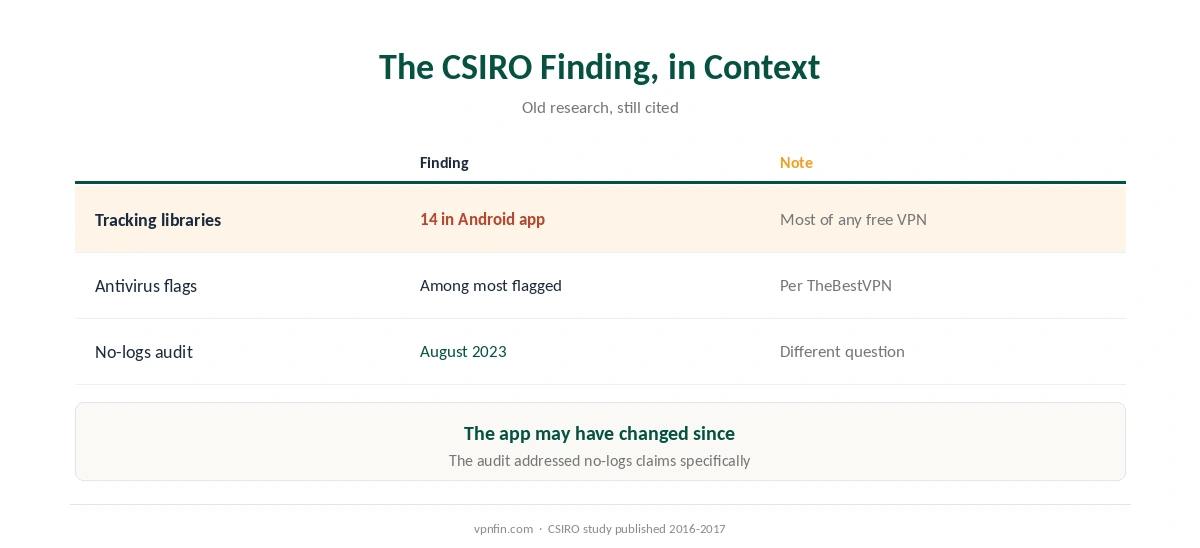 Betternet and the CSIRO study: tracking libraries, antivirus flags and a later no-logs audit