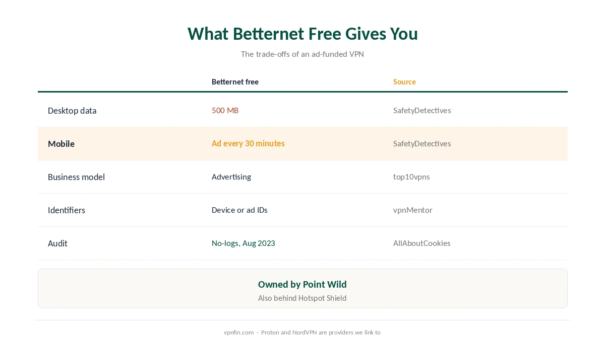 Betternet alternatives: what Betternet's free plan gives you, from data limits to ads