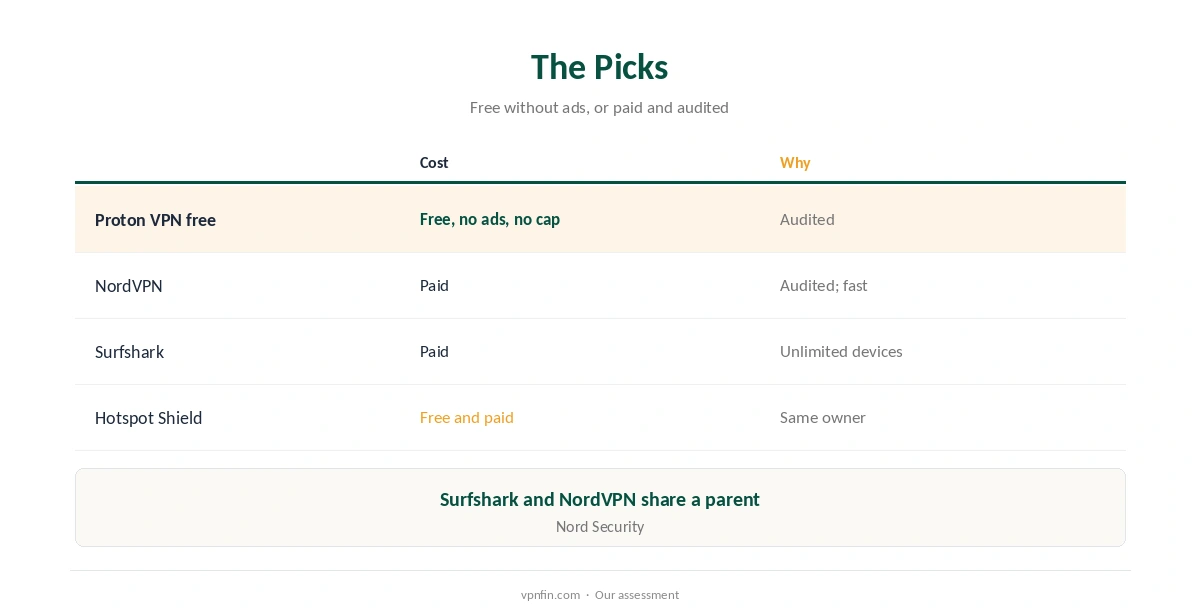 Replacements for Betternet compared: Proton VPN free, NordVPN, Surfshark and Hotspot Shield
