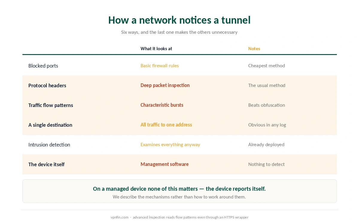 How a corporate network can notice VPN traffic, and why a managed device makes them redundant