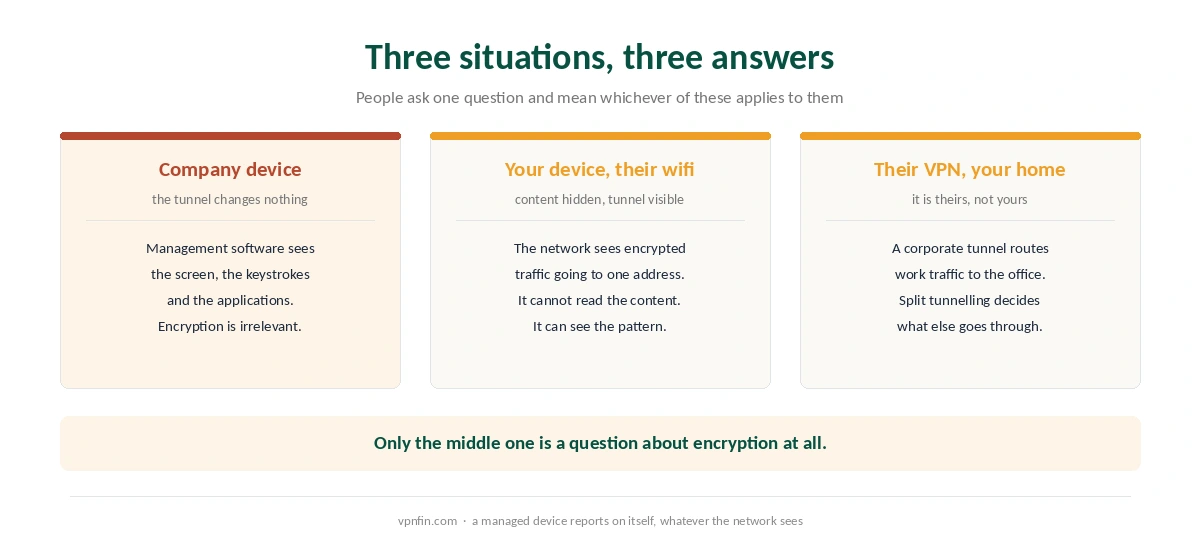 Three situations people mean when asking whether an employer can see a VPN