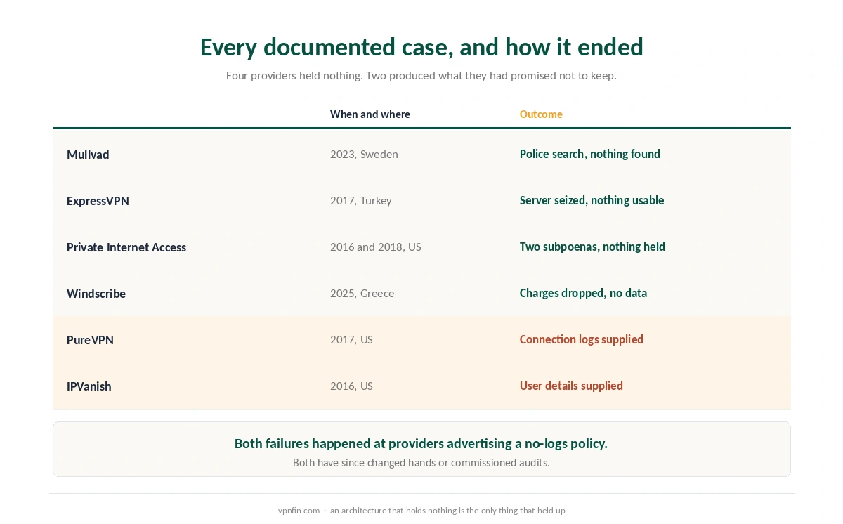 Every documented case of a VPN provider facing a law enforcement demand, and how each ended